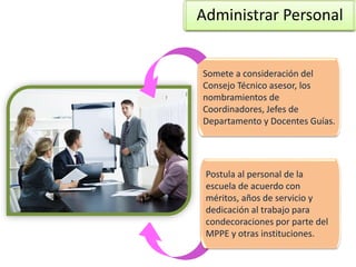 Administrar Personal
Somete a consideración del
Consejo Técnico asesor, los
nombramientos de
Coordinadores, Jefes de
Departamento y Docentes Guías.
Postula al personal de la
escuela de acuerdo con
méritos, años de servicio y
dedicación al trabajo para
condecoraciones por parte del
MPPE y otras instituciones.
 