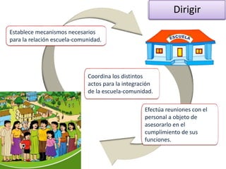 Dirigir
Establece mecanismos necesarios
para la relación escuela-comunidad.
Coordina los distintos
actos para la integración
de la escuela-comunidad.
Efectúa reuniones con el
personal a objeto de
asesorarlo en el
cumplimiento de sus
funciones.
 
