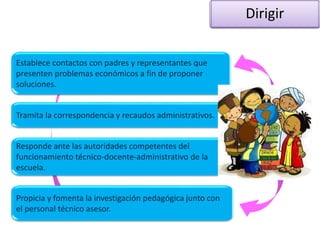 Dirigir
Establece contactos con padres y representantes que
presenten problemas económicos a fin de proponer
soluciones.
Tramita la correspondencia y recaudos administrativos.
Responde ante las autoridades competentes del
funcionamiento técnico-docente-administrativo de la
escuela.
Propicia y fomenta la investigación pedagógica junto con
el personal técnico asesor.
 