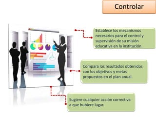Controlar
Establece los mecanismos
necesarios para el control y
supervisión de su misión
educativa en la institución.
Compara los resultados obtenidos
con los objetivos y metas
propuestos en el plan anual.
Sugiere cualquier acción correctiva
a que hubiere lugar.
 