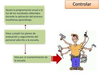 Controlar
Ajusta la programación anual a la
luz de los resultados obtenidos
durante la aplicación del proceso
enseñanza-aprendizaje.
Hace cumplir los planes de
evaluación y seguimiento del
personal adscrito a la escuela.
Vela por el mantenimiento de
la escuela.
 
