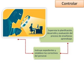 Controlar
Supervisa la planificación,
desarrollo y evaluación del
proceso de enseñanza-
aprendizaje.
Instruye expedientes y
establece los correctivos
del personal.
 