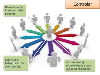 ControlarLleva control de
la asistencia del
personal.
Supervisa el
trabajo de los Sub-
directores (as).
Revisa los trabajos
encomendados a cada
una de las comisiones.
 