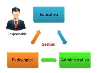 Educativa
AdministrativaPedagógica
Responsable
Gestión
 