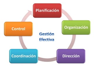 Planificación
Organización
DirecciónCoordinación
Control
 