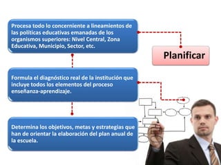 Planificar
Procesa todo lo concerniente a lineamientos de
las políticas educativas emanadas de los
organismos superiores: Nivel Central, Zona
Educativa, Municipio, Sector, etc.
Formula el diagnóstico real de la institución que
incluye todos los elementos del proceso
enseñanza-aprendizaje.
Determina los objetivos, metas y estrategias que
han de orientar la elaboración del plan anual de
la escuela.
 