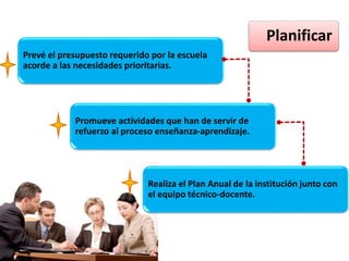 Planificar
Prevé el presupuesto requerido por la escuela
acorde a las necesidades prioritarias.
Promueve actividades que han de servir de
refuerzo al proceso enseñanza-aprendizaje.
Realiza el Plan Anual de la institución junto con
el equipo técnico-docente.
 