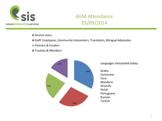 2 
AGM Attendance 
25/09/2014 
Service Users 
Staff: Employees, Community Interpreters, Translators, Bilingual Advocates 
Partners & Funders 
Trustees & Members 
33% 
28% 
23% 
16% 
Languages interpreted today: 
Arabic 
Cantonese 
Farsi 
Mandarin 
Oromifa 
Polish 
Portuguese 
Russian 
Turkish 
 