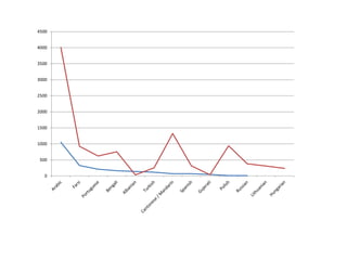 4500 
4000 
3500 
3000 
2500 
2000 
1500 
1000 
500 
0 
 