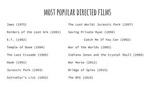 mostpopular directedfilms
Jaws (1975) The Lost World: Jurassic Park (1997)
Raiders of the Lost Ark (1981) Saving Private Ryan (1998)
E.T. (1982) Catch Me If You Can (2002)
Temple of Doom (1984) War of the Worlds (2005)
The Last Crusade (1989) Indiana Jones and the Crystal Skull (2008)
Hook (1991) War Horse (2011)
Jurassic Park (1993) Bridge of Spies (2015)
Schindler’s List (1993) The BFG (2016)
 