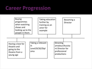 Career Progression
Having a love for
theatre and
going to the
theatre from a
young age
Buying
programmes
when watching
shows and
looking up to the
people in them.
Taking a relevant
A-
Level/GCSE/Dipl
oma
Taking education
further by
training as an
actor for
example
Directing
amateur/Assista
nt Director for
professional
productions
Becoming a
Director
 