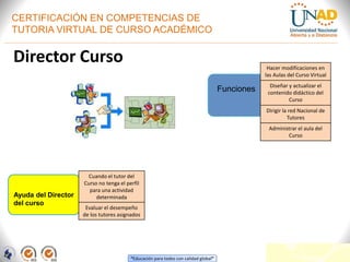“Educación para todos con calidad global”
Director Curso
Funciones
Ayuda del Director
del curso
Hacer modificaciones en
las Aulas del Curso Virtual
Diseñar y actualizar el
contenido didáctico del
Curso
Dirigir la red Nacional de
Tutores
Administrar el aula del
Curso
Cuando el tutor del
Curso no tenga el perfil
para una actividad
determinada
Evaluar el desempeño
de los tutores asignados
CERTIFICACIÓN EN COMPETENCIAS DE
TUTORIA VIRTUAL DE CURSO ACADÉMICO
 