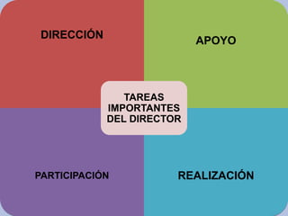 DIRECCIÓNDIRECCIÓN
APOYOAPOYO
PARTICIPACIÓNPARTICIPACIÓN REALIZACIÓNREALIZACIÓN
TAREAS
IMPORTANTES
DEL DIRECTOR
 