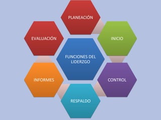 FUNCIONES DEL
LIDERZGO
FUNCIONES DEL
LIDERZGO
PLANEACIÓNPLANEACIÓN
INICIOINICIO
CONTROLCONTROL
RESPALDORESPALDO
INFORMESINFORMES
EVALUACIÓNEVALUACIÓN
 
