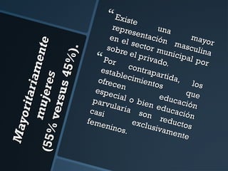 M ayo
ritar
ia m
mu je
e nte
(5 5%
re s
ve rs
us 4
5 %).

 Existe

e
repre
u
senta na
mayo
en e
c
l sec ión ma
r
tor m
sculi
sobr
na
unic
e el
ipal
priva
 Por
po r
do.
estab contrapa
rtida
lecim
, l
ofrec
iento
os
en
s
espe
cial
educ que
o bie
parv
n ed ación
ulari
ucac
a s
casi
ión
on
redu
feme
excl
nino
usiva ctos
s.
men
te

 