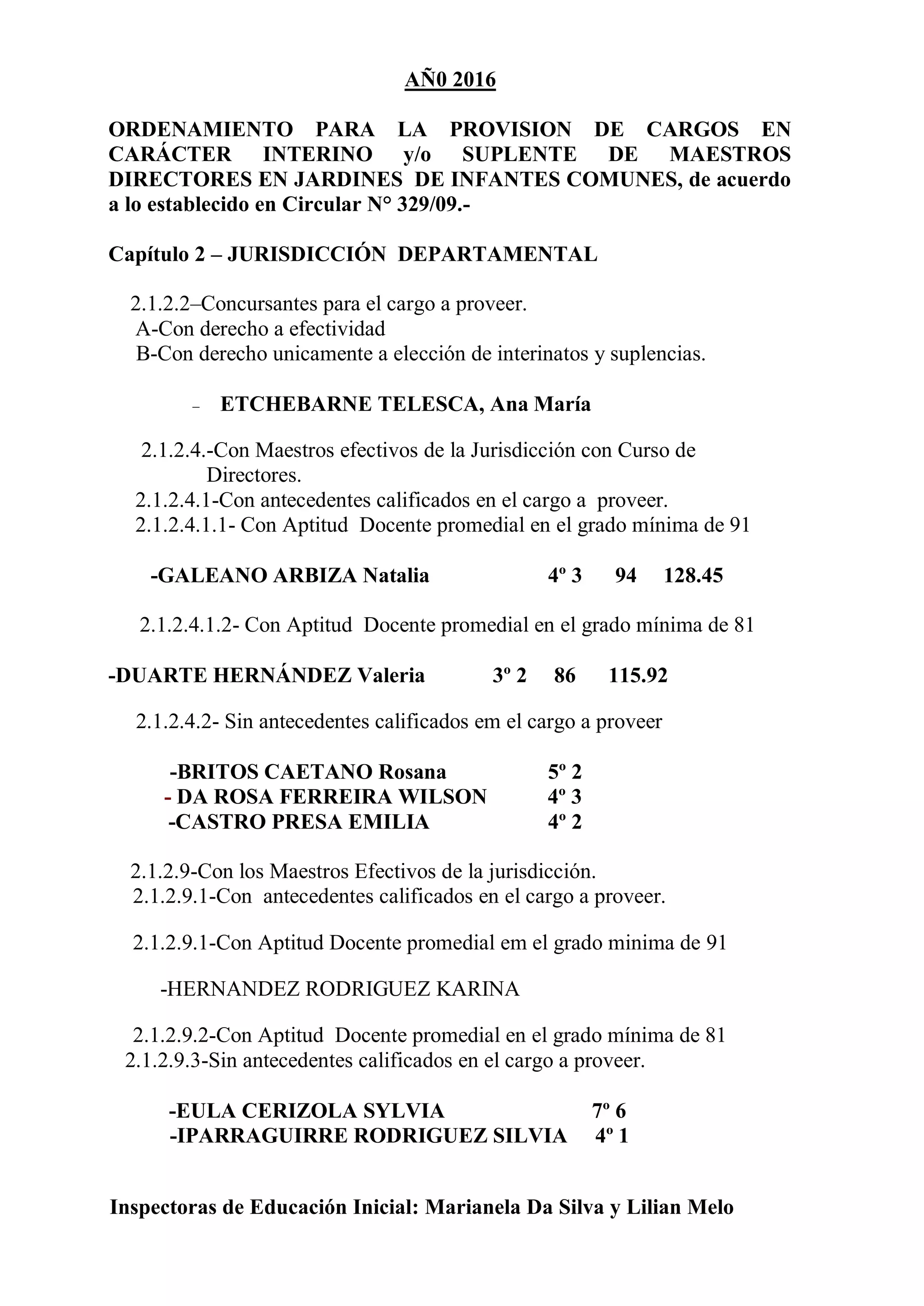 AÑ0 2016
ORDENAMIENTO PARA LA PROVISION DE CARGOS EN
CARÁCTER INTERINO y/o SUPLENTE DE MAESTROS
DIRECTORES EN JARDINES DE INFANTES COMUNES, de acuerdo
a lo establecido en Circular N° 329/09.-
Capítulo 2 – JURISDICCIÓN DEPARTAMENTAL
2.1.2.2–Concursantes para el cargo a proveer.
A-Con derecho a efectividad
B-Con derecho unicamente a elección de interinatos y suplencias.
ETCHEBARNE TELESCA, Ana María
2.1.2.4.-Con Maestros efectivos de la Jurisdicción con Curso de
Directores.
2.1.2.4.1-Con antecedentes calificados en el cargo a proveer.
2.1.2.4.1.1- Con Aptitud Docente promedial en el grado mínima de 91
-GALEANO ARBIZA Natalia 4º 3 94 128.45
2.1.2.4.1.2- Con Aptitud Docente promedial en el grado mínima de 81
-DUARTE HERNÁNDEZ Valeria 3º 2 86 115.92
2.1.2.4.2- Sin antecedentes calificados em el cargo a proveer
-BRITOS CAETANO Rosana 5º 2
- DA ROSA FERREIRA WILSON 4º 3
-CASTRO PRESA EMILIA 4º 2
2.1.2.9-Con los Maestros Efectivos de la jurisdicción.
2.1.2.9.1-Con antecedentes calificados en el cargo a proveer.
2.1.2.9.1-Con Aptitud Docente promedial em el grado minima de 91
-HERNANDEZ RODRIGUEZ KARINA
2.1.2.9.2-Con Aptitud Docente promedial en el grado mínima de 81
2.1.2.9.3-Sin antecedentes calificados en el cargo a proveer.
-EULA CERIZOLA SYLVIA 7º 6
-IPARRAGUIRRE RODRIGUEZ SILVIA 4º 1
Inspectoras de Educación Inicial: Marianela Da Silva y Lilian Melo