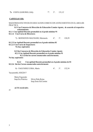 3
7)- COSTA SAMURIO, Zully 7°. 3°. 131,12
CAPITULO VIII:
MAESTROS EFECTIVOS EN EDUCACION COMUN CON ANTECEDENTES EN ELAREA DE
PRACTICA
8.1 Con Concurso de Dirección de Educación Común vigente, de acuerdo al respectivo
ordenamiento.
8.1.1 Con Aptitud Docente promedial en el grado mínima 91
8.1.1.2 Con Curso de Directores
7)- BONNEFON MACHADO, Marianela 6°. 3°. 128,59
8.1.2 Con Aptitud Docente promedial en el grado mínima 81
8.1.2.1 Con Curso de Inspectores
No hay aspirantes
8.2 Sin Concurso de Dirección de Educación Común vigente
8.2.1 Con Aptitud Docente promedial en el grado mínima 91
8.2.1.6Sin los cursos enumerados anteriormente.
No hay aspirantes
8.2.2 Con aptitud Docente promedial en el grado mínima de 81
8.2.2.6 Sin los Cursos enumerados anteriormente
8)- FAGUNDEZ COBA, María 4°. 3°. 132,34
Tacuarembó, 02022017
Maira Figueredo
Insp.Esc.Práctica Silvia Peña Reina
Insp.Zona Ed.Común
ACTUALIZADA
sll
 