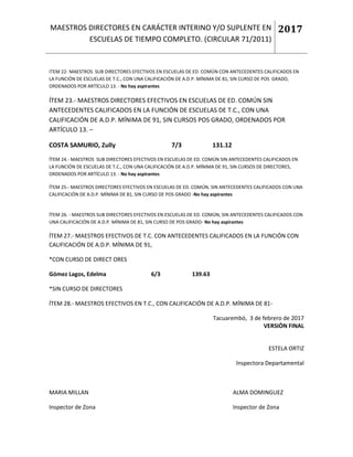 MAESTROS DIRECTORES EN CARÁCTER INTERINO Y/O SUPLENTE EN
ESCUELAS DE TIEMPO COMPLETO. (CIRCULAR 71/2011)
2017
ITEM 22- MAESTROS SUB DIRECTORES EFECTIVOS EN ESCUELAS DE ED. COMÚN CON ANTECEDENTES CALIFICADOS EN
LA FUNCIÓN DE ESCUELAS DE T.C., CON UNA CALIFICACIÓN DE A.D.P. MÍNIMA DE 81, SIN CURSO DE POS GRADO,
ORDENADOS POR ARTÍCULO 13. - No hay aspirantes
ÍTEM 23.- MAESTROS DIRECTORES EFECTIVOS EN ESCUELAS DE ED. COMÚN SIN
ANTECEDENTES CALIFICADOS EN LA FUNCIÓN DE ESCUELAS DE T.C., CON UNA
CALIFICACIÓN DE A.D.P. MÍNIMA DE 91, SIN CURSOS POS GRADO, ORDENADOS POR
ARTÍCULO 13. –
COSTA SAMURIO, Zully 7/3 131.12
ÍTEM 24.- MAESTROS SUB DIRECTORES EFECTIVOS EN ESCUELAS DE ED. COMÚN SIN ANTECEDENTES CALIFICADOS EN
LA FUNCIÓN DE ESCUELAS DE T.C., CON UNA CALIFICACIÓN DE A.D.P. MÍNIMA DE 91, SIN CURSOS DE DIRECTORES,
ORDENADOS POR ARTÍCULO 13. - No hay aspirantes
ÍTEM 25.- MAESTROS DIRECTORES EFECTIVOS EN ESCUELAS DE ED. COMÚN, SIN ANTECEDENTES CALIFICADOS CON UNA
CALIFICACIÓN DE A.D.P. MÍNIMA DE 81, SIN CURSO DE POS GRADO -No hay aspirantes
ÍTEM 26. - MAESTROS SUB DIRECTORES EFECTIVOS EN ESCUELAS DE ED. COMÚN, SIN ANTECEDENTES CALIFICADOS CON
UNA CALIFICACIÓN DE A.D.P. MÍNIMA DE 81, SIN CURSO DE POS GRADO- No hay aspirantes
ÍTEM 27.- MAESTROS EFECTIVOS DE T.C. CON ANTECEDENTES CALIFICADOS EN LA FUNCIÓN CON
CALIFICACIÓN DE A.D.P. MÍNIMA DE 91,
*CON CURSO DE DIRECT ORES
Gómez Lagos, Edelma 6/3 139.63
*SIN CURSO DE DIRECTORES
ÍTEM 28.- MAESTROS EFECTIVOS EN T.C., CON CALIFICACIÓN DE A.D.P. MÍNIMA DE 81-
Tacuarembó, 3 de febrero de 2017
VERSIÒN FINAL
ESTELA ORTIZ
Inspectora Departamental
MARIA MILLAN ALMA DOMINGUEZ
Inspector de Zona Inspector de Zona
 