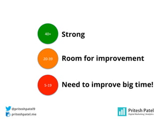 40+	
  
20-­‐39	
  
5-­‐19	
  
Strong
Room for improvement
Need to improve big time!
priteshpatel.me
@priteshpatel9
 