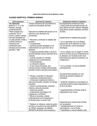 EJERCICIOS ESPIRITUALES EN AMÉRICA LATINA

35

CUADRO SINÓPTICO: PRIMERA SEMANA
TEXTO IGNACIANO

1er, Ejercicio
Sobre el 1º, 2º y 3er.
Pecado. Pecado
universal [45-54]
“Pedir vergüenza y
confusión, de mí
mismo, viendo cuántos
han sido dañados por
un solo pecado mortal y
cuántas veces yo
merecería ser
condenado para
siempre por mis tantos
pecados.” [48]

OBJETIVO DEL EJERCICIO

Tomar conciencia de una historia no
conforme al proyecto de Dios.
Descubrir la realidad del pecado en la
persona como llamada a la
conversión.

APRENDIZAJE ESPIRITUAL ESPERADO

Se experimenta amado por Dios:
* ante la falta de respuesta al plan de
Dios (Reino de Dios: relación dialogal)
descubre la acción salvadora continua
de Dios.
Experimenta la realidad del pecado:

* Recordar y entender la realidad del
pecado:
+ considerando:
- el primer pecado (ángeles) en la
meta-historia (no usan bien de su
libertad);
- el segundo pecado (Adán y Eva) en
la proto-historia (comen del árbol de la
ciencia);
- el tercer pecado (un hombre
cualquiera en la intra-historia;
+ comprendiendo:
- su situación original;
- lo que causa el pecado, sus
consecuencias sociales-estructurales
(pecado social y pecados personales).
* Pensar y entender mi situación:
+ captando comparativamente:
- mi situación existencial (interna y
estructural-social): pecador con tantos
pecados;
- causa y consecuencias, situación
interna y estructural-social;
- actitud de pecado.
+ entendiendo para llegar a la
vergüenza y confusión.
* Mover la voluntad y afecto
profundizando en la vergüenza y
confusión para no pecar más.
* Realizar un coloquio: sobre la acción
de Dios y la acción mía ante CRISTO
en CRUZ, expresión del AMOR
INFINITO de DIOS a los hombres y

* en su gravedad: por sus efectos:
destrucción de la relación con Dios,
con los demás, con la naturaleza
(ecología);
* en su malicia: por su origen (ir contra
el amor de Dios que es fundamento de
la relación); por la destrucción de la
fraternidad que genera la pobreza y la
marginación;
* en su proceso: no usar la libertad
correctamente.
Se experimenta pecador en una
historia de pecado (misterio de
iniquidad):
* sintiendo vergüenza al considerar el
contraste entre la propia degradación y
el amor de Dios;
* experimentando confusión ante la
degradación que causa.

Experimenta la misericordia de Dios
con el pecador:
* restableciéndose en Cristo la
reconciliación con el Padre;
* creándose un vínculo afectivo más

 