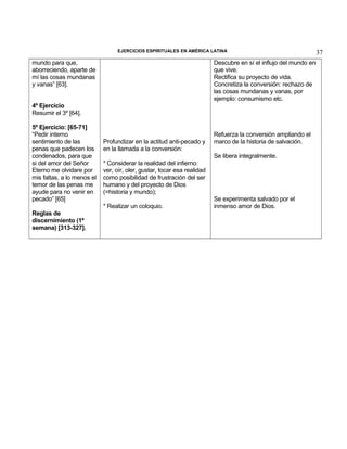 EJERCICIOS ESPIRITUALES EN AMÉRICA LATINA

mundo para que,
aborreciendo, aparte de
mí las cosas mundanas
y vanas” [63].

Descubre en sí el influjo del mundo en
que vive.
Rectifica su proyecto de vida.
Concretiza la conversión: rechazo de
las cosas mundanas y vanas, por
ejemplo: consumismo etc.

4º Ejercicio
Resumir el 3º [64].
5º Ejercicio: [65-71]
“Pedir interno
sentimiento de las
penas que padecen los
condenados, para que
si del amor del Señor
Eterno me olvidare por
mis faltas, a lo menos el
temor de las penas me
ayude para no venir en
pecado” [65]

Profundizar en la actitud anti-pecado y
en la llamada a la conversión:

Se libera integralmente.
* Considerar la realidad del infierno:
ver, oír, oler, gustar, tocar esa realidad
como posibilidad de frustración del ser
humano y del proyecto de Dios
(=historia y mundo);
* Realizar un coloquio.

Reglas de
discernimiento (1ª
semana) [313-327].

Refuerza la conversión ampliando el
marco de la historia de salvación.

Se experimenta salvado por el
inmenso amor de Dios.

37

 
