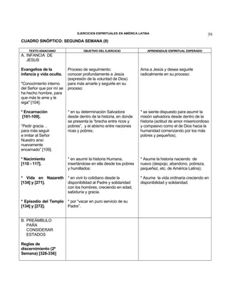 EJERCICIOS ESPIRITUALES EN AMÉRICA LATINA

39

CUADRO SINÓPTICO: SEGUNDA SEMANA (II)
TEXTO IGNACIANO

OBJETIVO DEL EJERCICIO

APRENDIZAJE ESPIRITUAL ESPERADO

A. INFANCIA DE
JESUS
Evangelios de la
infancia y vida oculta.
"Conocimiento interno
del Señor que por mí se
ha hecho hombre, para
que más le ame y le
siga" [104].
* Encarnación
[101-109].
“Pedir gracia…
para más seguir
e imitar al Señor
Nuestro ansí
nuevamente
encarnado” [109].
* Nacimiento
[110 - 117].

Proceso de seguimiento:
conocer profundamente a Jesús
(expresión de la voluntad de Dios)
para más amarle y seguirle en su
proceso:

Ama a Jesús y desea seguirle
radicalmente en su proceso:

* en su determinación Salvadora
desde dentro de la historia, en donde
se presenta la “brecha entre ricos y
pobres”, y el abismo entre naciones
ricas y pobres;

* se siente dispuesto para asumir la
misión salvadora desde dentro de la
historia (actitud de amor misericordioso
y compasivo como el de Dios hacia la
humanidad comenzando por los más
pobres y pequeños).

* en asumir la historia Humana,
insertándose en ella desde los pobres
y humillados:

* Asume la historia naciendo de
nuevo (despojo, abandono, pobreza,
pequeñez, etc. de América Latina);

* Vida en Nazareth * en vivir lo cotidiano desde la
[134] y [271].
disponibilidad al Padre y solidaridad
con los hombres, creciendo en edad,
sabiduría y gracia.
* Episodio del Templo * por “vacar en puro servicio de su
[134] y [272].
Padre”.
B. PREÁMBULO
PARA
CONSIDERAR
ESTADOS
Reglas de
discernimiento (2ª
Semana) [328-336]

* Asume la vida ordinaria creciendo en
disponibilidad y solidaridad.

 
