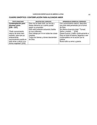 EJERCICIOS ESPIRITUALES EN AMÉRICA LATINA

44

CUADRO SINÓPTICO: CONTEMPLACIÓN PARA ALCANZAR AMOR
TEXTO IGNACIANO

Contemplación para
alcanzar amor.
[230 – 237]
“Pedir conocimiento
interno de tanto bien
recibido, para que yo,
enteramente
reconociendo pueda en
todo amar y servir a su
divina majestad” [233].

OBJETIVO DEL EJERCICIO

APRENDIZAJE ESPIRITUAL ESPERADO

Dios me ha dado todo, se me da y
desea dárseme en cuanto puede
según su propósito:
Dios está presente actuando (habita
en sus criaturas);
Dios trabaja por mí en todas las cosas
creadas;
Todos los bienes y dones descienden
de Dios.

Con conocimiento interno, descubre
que todo está penetrado por el amor
de Dios.
Se ofrece al servicio total: “Tomad,
Señor y recibid…” [234]
Desea buscar y hallar continuamente a
Dios en toda la historia, llegando a ser
contemplativo en la acción por la
justicia.
Busca sólo su amor y gracia.

 