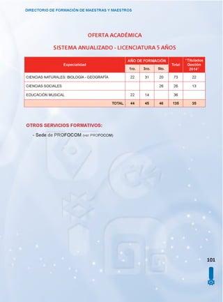 DIRECTORIO DE FORMACIÓN DE MAESTRAS Y MAESTROS
OFERTA ACADEMICA
SISTEMA ANUALIZADO - LICENCIATURA 5 AÑOS
Especialidad
AÑO DE FORM
5to.
Total
“ Titulados
Gestión
2014”
CIENCIAS NATURALES: BIOLOGÍA - GEOGRAFÍA 22 31 20 73 22
CIENCIAS SOCIALES 26 26 13
EDUCACIÓN MUSICAL 22 14 36
TOTAL 44 45 46 135 35
OTROS SERVICIOS FORMATIVOS:
- Sede de PROFOCOM (ver p ro fo c o m )
101
I
 