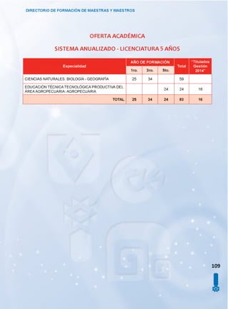DIRECTORIO DE FORMACIÓN DE MAESTRAS Y MAESTROS
OFERTA ACADÉMICA
SISTEMA ANUALIZADO - LICENCIATURA 5 AÑOS
Especialidad
AÑO D»E FORM
5to.
Total
“Titulados
Gestión
2014”
CIENCIAS NATURALES: BIOLOGÍA - GEOGRAFÍA 25 34 59
EDUCACIÓN TÉCNICA TECNOLÓGICA PRODUCTIVA DEL
ÁREA AGROPECUARIA: AGROPECUARIA
24 24 16
TOTAL 25 34 24 83 16
109
I
 