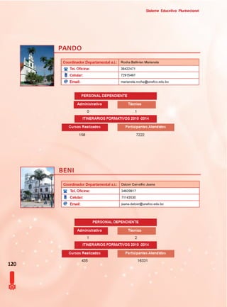 Sistema Educativo Piurinacionai
PANDO
Coordinador Departamental a.i.: Rocha Ballivian Marianela
S Tei. Oficina: 38422471
i Celular: 72915497
@ Email: marianela.rocha@unefco.edu.bo
PERSONAL DEPENDIENTE
Administrativo Técnico
0 1
ITINERARIOS FORMATIVOS 2010 -2014
Cursos Realizados
158
Participantes Atend idos
7222
BENI
Coordinador Departamental a.i.: Datzer Carvalho Juana
S Tel. Oficina: 34620917
i Celular: 71143530
@ Email: juana.datzer@unefco.edu.bo
120
I
PERSONAL DEPENDIENTE
Administrativo Técnico
1 2
ITINERARIOS FORMATIVOS 2010-2014
Cursos Realizados Participantes Atendidos
435 16331
 