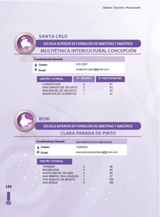 Sistema Educativo Plurinacional
SANTA CRUZ
ESCUELA SUPERIOR DE FORMACION DE MAESTRAS Y MAESTROS
MULTIETNICA INTERCULTURAL CONCEPCION
Coordinador(a) General:
g Celular:
@ Email:
67012057
cocepcion.ppmi@gmail.com
CENTRO TUTORIAL
CONCEPCION
SAN IGNACIO DE VELASCO
SAN MIGUEL DE VELASCO
ASUNCION DE GUARAYOS
N° PARTICIPANTES
1
2 67
2 52
1 54
1 41
BENI
ESCUELA SUPERIOR DE FORMACIÓN DE MAESTRAS Y MAESTROS
CLARA PARADA DE PINTO
Coordinador(a) General:
g Celular:
@ Email:
EVA MARIA ROCA MENDOZA
70265555
evamariarocamendoza@gmail.com
CENTRO TUTORIAL
TRINIDAD 3 96
MAGDALENA 3 86
SANTA ANA DE YACUMA 2 86
SAN RAMON- SAN JOAQUIN 1 27
SAN IGNACIO DE MOXOS 2 109
SAN BORJA 3 190
144
I
 