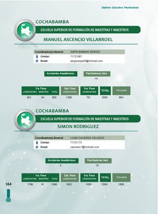 Sistema Educativo Plurinacional
COCHABAMBA
ESCUELA SUPERIOR DE FORMACION DE MAESTRAS Y MAESTROS
MANUEL ASCENCIO VILLARROEL
Coordinador(a) General: SIRPA MAMANI SERGIO
I Celular:
@ Email:
71721087
sergiosirpa05@hotmail.com
Asistentes Académicos Facilitadores Item
14
1ra. Fase
LICENCIATURA MAESTRIA TOTAL
801 54 855 1390
3ra. Fase
LICENCIATURA
761 3006 664
COCHABAMBA
ESCUELA SUPERIOR DE FORMACION DE MAESTRAS Y MAESTROS
SIMON RODRIGUEZ
Coordinador(a) General: LUISA CACERES VELASCO
I Celular: 71721173
@ Email: caceresv7@hotmail.com
Asistentes Académicos Facilitadores Item
10
164
!
1ra. Fase
LICENCIATURA MAESTRIA TOTAL
2da. Fase
LICENCIATURA
1799 91 1890 1902
3ra. Fase
LICENCIATURA
1803 5595 1608
1
 