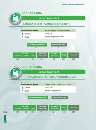 Sistema Educativo Plurinacional
COCHABAMBA
UNIDAD ACADEMICA
TARATA (ESFM - SIMON RODRIGUEZ)
Coordinador(a) General: MARIA ISABEL CAMACHO PARRILLA
@
Celular:
Email:
71721176
maya2722@hotmail.comvv
Asistentes Académicos Facilitadores Item
1ra. Fase
LICENCIATURA MAESTRIA TOTAL
265 4 269 284
3ra. Fase
LICENCIATURA
68 621 230
COCHABAMBA
UNIDAD ACADEMICA
SACABA (ESFM - SIMON RODRIGUEZ)
Coordinador(a) General:
I Celular:
@ Email:
JHANETH VALDIVIA CASTELLANO
71721526
jeaneth.vc@gmail.com
Asistentes Académicos Facilitadores Item
166
!
1ra. Fase
LICENCIATURA MAESTRIA TOTAL
2da. Fase
LICENCIATURA
367 23 390 794
3ra. Fase
LICENCIATURA
324 1508 331
0 2
 
