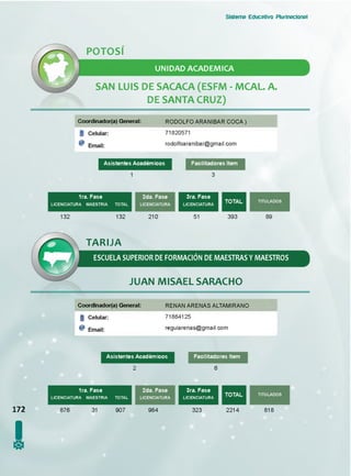 Sistema Educativo Plurinacional
POTOSI
UNIDAD ACADEMICA
SAN LUIS DE SACACA (ESFM - MCAL. A.
DE SANTA CRUZ)
Coordinador(a) General: RODOLFO ARANIBAR COCA )
71820571
rodolfoaranibar@gmail.com
Asistentes Académicos Facilitadores Item
1ra. Fase
LICENCIATURA MAESTRIA TOTAL
132 132 210
3ra. Fase
LICENCIATURA
51
TARIJA
ESCUELA SUPERIOR DE FORMACION DE MAESTRAS Y MAESTROS
JUAN MISAEL SARACHO
Coordlnador(a) General:
I Celular:
@ Email:
RENAN ARENAS ALTAMIRANO
71864125
reguiarenas@gmail.com
Asistentes Académicos Facilitadores Item
172
I
1ra. Fase
LICENCIATURA MAESTRIA TOTAL
876 31 907
2da. Fase
LICENCIATURA
984
3ra. Fase
LICENCIATURA
323 2214 818
2 6
 