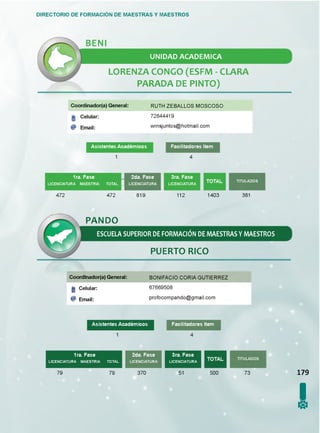 DIRECTORIO DE FORMACIÓN DE MAESTRAS Y MAESTROS
UNIDAD ACADEMICA
LORENZA CONGO (ESFM - CLARA
PARADA DE PINTO)
Coordinador(a) General: RUTH ZEBALLOS MOSCOSO
Celular:
Email:
72844419
wmsjuntos@hotmail.com
Asistentes Académicos Facilitadores Item
1ra. Fase I 2da. Fase
LICENCIATURA MAESTRIA TOTAL I LICENCIATURA
472 472 819
3ra. Fase
LICENCIATURA
112 1403 381
PANDO
ESCUELA SUPERIOR DE FORMACIÓN DE MAESTRAS Y MAESTROS
PUERTO RICO
Coordlnador(a) General:
I Celular:
@ Email:
BONIFACIO CORIA GUTIERREZ
67669508
profocompando@gmail.com
Asistentes Académicos Facilitadores Item
1ra. Fase
LICENCIATURA MAESTRIA TOTAL
2da. Fase
LICENCIATURA
79 79 370
3ra. Fase
LICENCIATURA
51 179
!
4
4
 