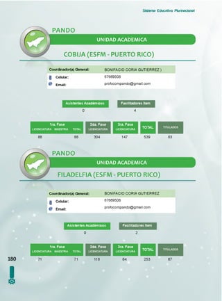 Sistema Educativo Plurinacional
PANDO
UNIDAD ACADEMICA
COBIJA (ESFM - PUERTO RICO)
Coordinador(a) General: BONIFACIO CORIA GUTIERREZ )
I Celular:
@ Email:
67669508
profocompando@gmail.com
Asistentes Académicos Facilitadores Item
1ra. Fase
LICENCIATURA MAESTRIA TOTAL
88 88 304
3ra. Fase
LICENCIATURA
147
PANDO
UNIDAD ACADEMICA
FILADELFIA (ESFM - PUERTO RICO)
Coordinador(a) General:
I Celular:
@ Email:
BONIFACIO CORIA GUTIERREZ
67669508
profocompando@gmail.com
Asistentes Académicos Facilitadores Item
180
!
1ra. Fase
LICENCIATURA MAESTRIA TOTAL
71 71
2da. Fase
LICENCIATURA
118
3ra. Fase
LICENCIATURA
64
0 4
0 2
 