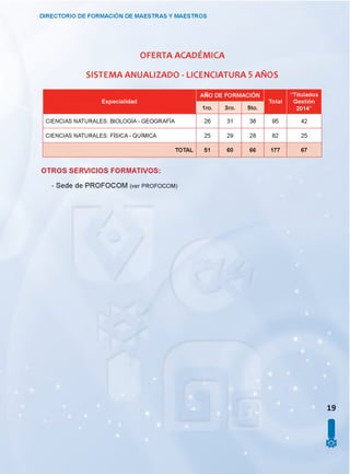 OFERTA ACADÉMICA
SISTEMA ANUALIZADO - LICENCIATURA 5 AÑOS
DIRECTORIO DE FORMACIÓN DE MAESTRAS Y MAESTROS
Especialidad
ANO DE FORMACION
Total
“Titulados
Gestión
2014”
CIENCIAS NATURALES: BIOLOGÍA - GEOGRAFÍA 26 31 38 95 42
CIENCIAS NATURALES: FÍSICA - QUÍMICA 25 29 28 82 25
TOTAL 51 60 66 177 67
OTROS SERVICIOS FORMATIVOS:
- Sede de PROFOCOM (ver p ro fo c o m )
19
I
 