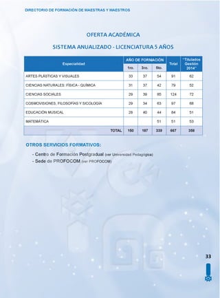 OFERTA ACADÉMICA
SISTEMA ANUALIZADO - LICENCIATURA 5 AÑOS
DIRECTORIO DE FORMACIÓN DE MAESTRAS Y MAESTROS
Especialidad
a No DE FORM
5to.
Total
“ Titulados
Gestión
2014”
ARTES PLÁSTICAS Y VISUALES 33 37 54 91 62
CIENCIAS NATURALES: FÍSICA - QUÍMICA 31 37 42 79 52
CIENCIAS SOCIALES 29 39 85 124 72
COSMOVISIONES, FILOSOFÍAS Y SICOLOGÍA 29 34 63 97 68
EDUCACIÓN MUSICAL 28 40 44 84 51
MATEMÁTICA 51 51 53
TOTAL 150 187 339 667 358
OTROS SERVICIOS FORMATIVOS:
- Centro de Formación Postgradual (ver Universidad Pedagógica)
- Sede de PROFOCOM (ver p ro fo c o m )
33
I
 