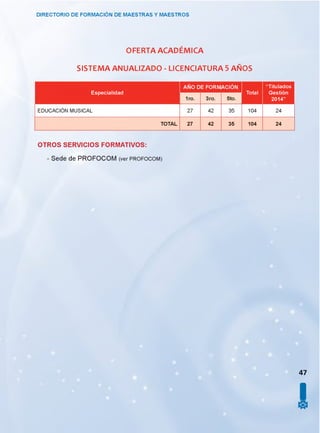 OFERTA ACADEMICA
SISTEMA ANUALIZADO - LICENCIATURA 5 AÑOS
DIRECTORIO DE FORMACIÓN DE MAESTRAS Y MAESTROS
Especialidad
AÑO DE FORM
5to.
Total
“ Titulados
Gestión
2014”
EDUCACIÓN MUSICAL 27 42 35 104 24
TOTAL 27 42 35 104 24
OTROS SERVICIOS FORMATIVOS:
- Sede de PROFOCOM (ver p ro fo c o m )
47
I
 