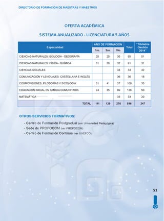 DIRECTORIO DE FORMACIÓN DE MAESTRAS Y MAESTROS
OFERTA ACADEMICA
SISTEMA ANUALIZADO - LICENCIATURA 5 AÑOS
Especialidad
AÑO DE FORM
5to.
Total
“ Titulados
Gestión
2014”
CIENCIAS NATURALES: BIOLOGÍA - GEOGRAFÍA 25 25 35 85 51
CIENCIAS NATURALES: FÍSICA - QUÍMICA 31 28 32 91 31
CIENCIAS SOCIALES 34 34 42
COMUNICACIÓN Y LENGUAJES: CASTELLANA E INGLÉS 36 36 18
COSMOVISIONES, FILOSOFÍAS Y SICOLOGÍA 31 41 37 109 35
EDUCACIÓN INICIAL EN FAMILIA COMUNITARIA 24 35 69 128 50
MATEMÁTICA 33 33 20
TOTAL 111 129 276 516 247
OTROS SERVICIOS FORMATIVOS:
- Centro de Formación Postgradual (ver Universidad Pedagógica)
- Sede de PROFOCOM (ver p ro fo c o m )
- Centro de Formación Continua (ver u n e fc o )
51
I
 