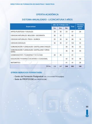 DIRECTORIO DE FORMACIÓN DE MAESTRAS Y MAESTROS
OFERTA ACADEMICA
SISTEMA ANUALIZADO - LICENCIATURA 5 AÑOS
Especialidad
AÑO DE FORM
5to.
Total
“ Titulados
Gestión
2014”
ARTES PLÁSTICAS Y VISUALES 28 35 24 87 28
CIENCIAS NATURALES: BIOLOGÍA - GEOGRAFÍA 30 32 62
CIENCIAS NATURALES: FÍSICA - QUÍMICA 25 30 34 89 18
CIENCIAS SOCIALES 30 35 37 102 33
COMUNICACIÓN Y LENGUAJES: CASTELLANA E INGLÉS 30 30 22
COMUNICACIÓN Y LENGUAJES: CASTELLANA Y ORIGI­
NARIA
38 38 30
COSMOVISIONES, FILOSOFÍAS Y SICOLOGÍA 26 35 61
EDUCACIÓN PRIMARIA COMUNITARIA VOCACIONAL 42 42 39
MATEMÁTICA 41 41 28
TOTAL 139 167 246 552 198
OTROS SERVICIOS FORMATIVOS:
- Centro de Formación Postgradual (ver Universidad Pedagógica)
- Sede de PROFOCOM (ver p ro fo c o m )
55
I
 