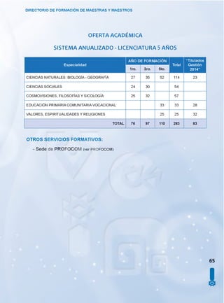 OFERTA ACADÉMICA
SISTEMA ANUALIZADO - LICENCIATURA 5 AÑOS
DIRECTORIO DE FORMACIÓN DE MAESTRAS Y MAESTROS
Especialidad
AÑO DE FORM
5to.
Total
“ Titulados
Gestión
2014”
CIENCIAS NATURALES: BIOLOGÍA - GEOGRAFÍA 27 35 52 114 23
CIENCIAS SOCIALES 24 30 54
COSMOVISIONES, FILOSOFÍAS Y SICOLOGÍA 25 32 57
EDUCACIÓN PRIMARIA COMUNITARIA VOCACIONAL 33 33 28
VALORES, ESPIRITUALIDADES Y RELIGIONES 25 25 32
TOTAL 76 97 110 283 83
OTROS SERVICIOS FORMATIVOS:
- Sede de PROFOCOM (ver p ro fo c o m )
65
I
 