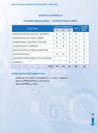 DIRECTORIO DE FORMACIÓN DE MAESTRAS Y MAESTROS
o f e r t a ACADEMICA
SISTEMA a n u a l iz a d o - LICENCIATURA 5 AÑOS
Especialidad
a No DE FORM
5to.
Total
“Titulados
Gestión
2014”
CIENCIAS NATURALES: BIOLOGÍA - GEOGRAFÍA 30 29 24 83 37
CIENCIAS NATURALES: FÍSICA - QUÍMICA 25 20 27 72 9
COSMOVISIONES, FILOSOFÍAS Y SICOLOGÍA 28 27 26 81 18
EDUCACIÓN FÍSICA Y DEPORTES 33 38 42 113 28
EDUCACIÓN INICIAL EN FAMILIA COMUNITARIA 19 19 22
EDUCACIÓN MUSICAL 23 26 22 71 21
EDUCACIÓN PRIMARIA COMUNITARIA VOCACIONAL 31 31 31
MATEMÁTICA 30 30 20
TOTAL 139 140 221 500 186
OTROS SERVICIOS FORMATIVOS:
- Centro de Formación Postgradual (ver Universidad Pedagógica)
- Sede de PROFOCOM (ver p ro fo c o m )
- Sede del PPMI (ver ppmi)
79
I
 
