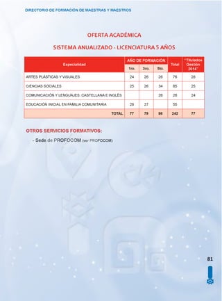 DIRECTORIO DE FORMACIÓN DE MAESTRAS Y MAESTROS
OFERTA ACADÉMICA
SISTEMA ANUALIZADO - LICENCIATURA 5 AÑOS
Especialidad
AÑO DE FORM
5to.
Total
“ Titulados
Gestión
2014”
ARTES PLÁSTICAS Y VISUALES 24 26 26 76 28
CIENCIAS SOCIALES 25 26 34 85 25
COMUNICACIÓN Y LENGUAJES: CASTELLANA E INGLÉS 26 26 24
EDUCACIÓN INICIAL EN FAMILIA COMUNITARIA 28 27 55
TOTAL 77 79 86 242 77
OTROS SERVICIOS FORMATIVOS:
- Sede de PROFOCOM (ver p ro fo c o m )
81
I
 