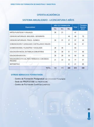 DIRECTORIO DE FORMACIÓN DE MAESTRAS Y MAESTROS
OFERTA ACADEMICA
SISTEMA ANUALIZADO - LICENCIATURA 5 AÑOS
Especialidad
3ro. 5to.
Total
“Titulados
Gestión
2014”
ARTES PLÁSTICAS Y VISUALES 26 21 47
CIENCIAS NATURALES: BIOLOGÍA - GEOGRAFÍA 48 48 70
CIENCIAS NATURALES: FÍSICA - QUÍMICA 29 31 37 97 49
COMUNICACIÓN Y LENGUAJES: CASTELLANA E INGLÉS 44 44 61
COSMOVISIONES, FILOSOFÍAS Y SICOLOGÍA 28 35 63
EDUCACIÓN INICIAL EN FAMILIA COMUNITARIA 28 38 51 117 66
EDUCACIÓN MUSICAL 26 26 33 85 30
EDUCACIÓN ESPECIAL PARA PERSONAS CON DISCA­
PACIDAD
21 22 34 77 57
MATEMÁTICA 41 41 65
TOTAL 158 173 288 619 398
OTROS SERVICIOS FORMATIVOS:
- Centro de Formación Postgradual (ver Universidad Pedagógica)
- Sede de PROFOCOM (ver p ro fo c o m )
- Centro de Formación Continua (u n e fc o )
85
I
 