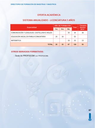 DIRECTORIO DE FORMACIÓN DE MAESTRAS Y MAESTROS
OFERTA ACADEMICA
SISTEMA ANUALIZADO - LICENCIATURA 5 AÑOS
Especialidad
AÑO DE FORM
5to.
Total
“ Titulados
Gestión
2014”
COMUNICACIÓN Y LENGUAJES: CASTELLANA E INGLÉS 34 34 30
EDUCACIÓN INICIAL EN FAMILIA COMUNITARIA 20 33 53
MATEMÁTICA 33 33 23
TOTAL 20 33 67 120 53
OTROS SERVICIOS FORMATIVOS:
- Sede de PROFOCOM (ver p ro fo c o m )
87
I
 
