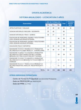 OFERTA ACADÉMICA
SISTEMA ANUALIZADO - LICENCIATURA 5 AÑOS
DIRECTORIO DE FORMACIÓN DE MAESTRAS Y MAESTROS
Especialidad
AÑO DE FORM
5to.
Total
“ Titulados
Gestión
2014”
ARTES PLÁSTICAS Y VISUALES 27 40 26 93 38
CIENCIAS NATURALES: BIOLOGÍA - GEOGRAFÍA 25 40 65
CIENCIAS NATURALES: FÍSICA - QUÍMICA 30 27 57
EDUCACION DE PERSONAS JOVENES Y ADULTOS MEN­
CION: CIENCIAS NATURALES INTEGRAL
36 36 29
EDUCACION DE PERSONAS JOVENES Y ADULTOS MEN­
CION: CIENCIAS SOCIALES INTEGRAL
39 39 29
EDUCACIÓN FÍSICAY DEPORTES 25 32 43 100 48
EDUCACION TECNICA Y TECNOLOGICA PRODUCTIVA
DELAREA AGROPECUARIA MENCION: AGROPECUARIA
23 39 37 99 25
EDUCACION TECNICA Y TECNOLOGICA PRODUCTIVA
DELAREA GESTIÓN COMUNITARIA INSTITUCIONAL
MENCION: GESTIÓN COMUNITARIA INSTITUCIONAL
39 39 31
EDUCACION TECNICA Y TECNOLOGICA PRODUCTIVA
DELAREA SERVICIOS MENCION: SISTEMAS COMPUTA-
CIONALES
31 31 32
EDUCACION TECNICA Y TECNOLOGICA PRODUCTIVA
DELAREA INDUSTRIAL MENCION: INDUSTRIAALIMEN­
TARIA
31 31 27
TOTAL 130 178 282 590 259
OTROS SERVICIOS FORMATIVOS:
- Centro de Formación Postgradual (ver Universidad Pedagógica)
- Sede de PROFOCOM (ver p ro fo c o m )
- Sede del PPMI (ver ppmi)
89
I
 