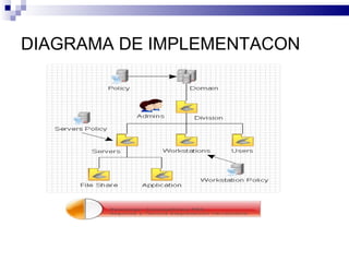 DIAGRAMA DE IMPLEMENTACON
 