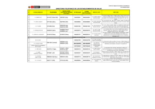 EQUIPO DE TRABAJO DE DESARROLLO INFORMATICO
TELECOMUNICACIONES
Nº ESTABLECIMIENTOS TELEFONOS
NUEVAS LINEAS
TELEFONICAS CONVENIO
TELEFONICA
Nº CELULAR
Nº RPM
INSTITUCIONAL
MEDICOS JEFES DIRECCION
DIRECTORIO TELEFONICO DE LOS ESTABLECIMIENTOS DE SALUD
MICRORED TAHUANTINSUYO
19 C.S.CARMEN ALTO 5414107 (Pers-SIS) 5397297 (Est) 945252691 #945252691
MC. ANDRES MARTIN
FIGUEROA SUAREZ
JR. 03 DE OCTUBRE CDRA.19 - PUEBLO JOVEN. COMAS (CRUCE DE AV.
TRES DE OCTUBRE CON AV. CIERRA MAESTRA. PARALELA A LA AV.
BELAUNDE ESTE). INGRESAR POR LA AV. BELAUNDE ESTE. KM.11 AV. T.
AMARU.
20 P.S. SANTA LUZMILA II 5371202 (Adm) 5927058 (SIS) 945258663 #945258663
MC. FREDY SALVADOR
CALDERON REAÑO
AV. 22 DE AGOSTO 1001 - URB. SANTA LUZMILA. COMAS. (COSTADO DEL
MERCADO MODELO). INGRESAR A LA ALT DEL KM 12 1/2 DE AV. TUPAC
AMARU.
21 C.S. EL ALAMO 5374499 (Est)
5248199 (Vig)
5248190 (SIS)
945561063 #945561063
MC. WALTER ARCESIO
GUILLÉN CASTILLO
MZ. Y LTE. 1 URB. EL ALAMO. COMAS. (A 2 CUADRAS DEL AEROCLUB DE
COLLIQUE). INGRESO POR LA INST. EDUCATIVA SAN IGNACIO DEL
ALAMO EN LA AV. INDUSTRIAL A UNA CRA. DEL COLEGIO MARIA GORETI.
22 C.S. SANTIAGO APOSTOL 5428235 (Adm)
5428685 (Pers)
5428669 (Jef)
945254915 #945254915
MC. GRETELL IRINA
MOLINA CALDERON
AV. 2 DE MAYO CDRA 7 S/N - SECTOR LA LIBERTAD DEL AAHH. LA
BALANZA. COMAS. (ALT.CDRA 08 DE JR. PUNO). INGRESO POR EL
PARADERO PUNO EN LA AV. TUPAC AMARU.
23 P.S. SEÑOR DE LOS MILAGROS 5410418 (Pers) 5410810 (Pers) 945255151 #945255151
MC. LIZ DAYSI CHÁVEZ
GALLEGOS
JR. 03 DE OCTUBRE N° 100 URB. SEÑOR DE LOS MILAGROS. COMAS.
(PARALELA A LA CDRA. 33 AV. BELAUNDE ESTE. FRENTE A LA
PARROQUIA SR. DE LOS MILAGROS). INGRESO POR EL PARADERO
"BELAUNDE ESTE".
MR. COLLIQUE 945242790 #945242790
MC. YONEL TOLOMEO
CONDEZO VALDERRAMA
CS. COLLIQUE III ZONA SIN EQUIPO SIN EQUIPO
MC. ANGÉLICA
EVARISTO FELIPE
COORD. SERVICIO DE ENFERMERIA-
MR. COLLIQUE
957538429 #957538429
LI. NOEMI PAMPAS
CASTILLO
25 C.S. AÑO NUEVO 5421810 (Triaje)
5732371 (TBC)
5733133 (Jef)
945255310 #945255310
MC. DARIO ALFREDO
ASTETE JOFFRE
JR. BOLOGNESI CRA.6 S/N ASOC. AÑO NUEVO. COMAS. (ALT.
PARROQUIA AÑO NUEVO. FTE AL PARQUE AÑO NUEVO). INGRESO A LA
ALTURA DEL KM.14 DE LA AV. TUPAC AMARU.
26
C.S. LAURA
RODRIGUEZ DULANTO
5573861 (Jef)
5574327 (Pers)
5574330 (Farm)
945255437 #945255437
MC. REYNALDO
MARREROS ARRASCUE
PARCELA A MZ.2 R1 S/N URB. EL PINAR. COMAS. (ALT. DEL MERCADO EL
PINAR). INGRESAR POR CRUCE DE AV. TUPAC AMARU CON AV. LOS
INCAS.
27
C.S. GUSTAVO
LANATTA LUJAN
5580204 (Sal.Esp.) 5856722 (SIS) 945248710 #945248710
MC. VICTOR SEFFY
RODRIGUEZ LAZCANO
JR. AREQUIPA S/N. V ZONA DE COLLIQUE. COMAS. (ALT. CDRA 29 DE LA
AV. REVOLUCIÓN) . INGRESAR ALT. KM. 14 1/2 DE LA AV. TUPAC AMARU
CRUCE CON AV. REVOLUCIÓN.
28 P.S. 11 DE JULIO 5423117 (SIS) 5733129 (SIS) 945256004 #945256004
MC. OSCAR BARAHONA
VIVANCO
AV. LUIS PARDO S/N. AA.HH. 11 DE JULIO ZONA ALATA DE AÑO NUEVO.
COMAS. INGRESO POR EL CRUCE DE LA AV. TUPAC AMARU CON AV.
VELASCO ALVARADO.
MICRORED COLLIQUE 3RA. ZONA
5581306 (Central)
5856695 (Est)
5856542 (SIS)
AV. SANTA ROSA CDRA.9 III ZONA DE COLLIQUE. COMAS. (PARALELA A
CDRA.16 DE AV. REVOLUCION ALT. KM.14 1/2 DE LA AV. TUPAC AMARU).
INGRESAR A LA ALTURA DEL COLEGIO FÉ Y ALEGRIA N°10.
24
 