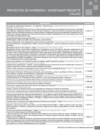 PROYECTOS DE INVERSIÓN / INVESTMENT PROJECTS
                                      CALLAO


                                                     DESCRIPCIÓN                                                              MONTO US$
Remodelación del Eje Plaza Centenario - Av. Argentina - Plaza Fanning / Axis Remodeling Plaza Centenario - Av
Argentina - Plaza Fanning
Remodelación Integral de la Plaza Fanning y la Plaza Centenario,utilizando en las propuestas de monumento, materiales
como planchas superboard pintada en el caso de plaza centenario y cristal mas aluminio compuesto en la base para              2´639,474
laplaza Fanning, tratamiento paisajistico en ambos espacios. Ambientacion de las bermas laterales y habilitacion de una
ciclovia hacia el lado residencial con tratamiento de emulsion asfaltica. Rehabilitacion de las pistas.Organizacion de la
comunidad: acompañamiento social.
Nuevo Desembarcadero Artesanal del Callao / New Callao Landing Craft
                                                                                                                              2´500,000
Muelle Espigón, cabezo de muelle, área de recepción, procesamiento.
Centro de Desarrollo de la Calidad de los Servicios Portuarios del Callao / Development Center Quality of Callao Port
Services Infraestructura, Equipamiento y Gestión, para la investigación, control de calidad de los Servicios Portuarios       2´483,333
del Callao.
Remodelación de la Av. Dos de Mayo – Callao / Remodeling of Av Dos de Mayo - Callao
Recuperacion de la Av. dos de Mayo considerando su interrelacion con la zona Historica. Alameda: Implementacion de
6934.84 m2 de adoquinado en piso, implementacion de 5916.16 m2 de area verde, arborizacion, iluminacion , equi-
pamiento urbano. aceras laterales implementacion de piso adoquinado en las veredas, implementacion de equipamien-
                                                                                                                              2´440,644
to urbano y de seguridad al peaton, arborizacion e iluminacion. Plaza Miguel Grau (antes San Martin) implementacion
de una mayor area peatonal de esparcimiento, arborizacion , iluminacion, implementacion de mobiliario urbano y de
seguridad.Plaza Garibaldi remodelacion, tratamiento paisajistico que involucra la ornamentacion del espacio urbano
con la implementacion de un barco decorativo.
Sistema de Acreditación de la Oferta Formativa en logística, gestión de puertos y aduana / Accreditation System of the
General Program in logistics, port management and customs
                                                                                                                              2´216,667
Infraestructura, Equipamiento y Gestión , para la acreditación en la formación de carreras profesionales y técnicas en
Logística, Gestión de Puertos y Aduanas para la población del Callao.
Puesta en Valor del Recurso Arqueológico Turístico Puente del Inca-La Pampilla-El Paraíso / Posted in Archaeological
Resource Value Resort Puente del Inca-La Pampilla-El Paraiso
                                                                                                                              2´100,000
Plan Maestro de Manejo, Infraestructura de soporte, cerco perimétrico, parque arqueológico temático,, alumbrados ,
jardín botánico, programa de sensibilización y capacitación a la población.
Implementación del Balneario Bahía Blanca – Ventanilla / Implementation of the Spa Bahía Blanca - Ventanilla
                                                                                                                              2´083,333
Acondicionamiento de infraestructura para promover en Lima Norte lugares de reposo y descanso.
Construcción y equipamiento del Centro Base de Recursos Educativos Pachacutec Sector C – Ventanilla / Construction and
equipping of the Center for Educational Resources Pachacutec Base Sector C - Ventanilla                                       2´000,000
Infraestructura Complementaria para grupos de colegios colindantes.
Construción y equipamiento del Instituto Superior Tecnológico de Pachacutec / Construction and equipment of the Insti-
tute of Higher Technology Pachacutec                                                                                          2´000,000
Ampliar y mejorar la prestación técnica en las dependencias ubicadas en el distrito de Ventanilla.
Construcción y equipamiento para la sede del Ministerio Público del Callao en el Nuevo Código Procesal Penal /
Construction and equipment for the headquarters of the Public Prosecutor of Callao in the New Criminal Procedure Code
Incluye acciones siguientes: Programa de sensibilización a la ciudadania sobre el NCPP; Reorganización del Distrito Ju-
                                                                                                                              1´996,816
dicial del Callao de acuerdo al modelo de organización establecido por el Nuevo Codigo Procesal Penal; Construcción
del Local - Sede para el Ministerio Público - DJ Callao, y; Talleres de comunicación efectiva entre el Ministerio Público y
la Policia Nacional en el DJ Callao.
Implementación y Articulación de la Red Informática de la Dirección de Salud I – Callao / Implementation and Coordina-
tion of the Network of the Health I - Callao
Rediseño y estructuración de la red de datos y voz de la Sede Central de DISA I Callao, operación nueva red, adqui-           1´979,417
sición de equipos y mobiliario, capacitación al personal, adquisición de software especializado en salud y adquisición
de transporte.
Construcción de Espacios de Recreación – Callao / Construction of recreational space - Callao
Construcción de dos parques en el Distrito del Callao:
* Parque aeropuerto con veredas de adoquines, losas deportivas de cemento pulido con tribunas alrededor, zona de
skate, zona de juegos de niños, area de esparcimiento con fuentes de agua de cemento pulido, una plaza, zona de
jardines y servicios higiénicos.                                                                                              1´800,613
* Parque Italia con veredas de adoquines, losas deportivas de cemento pulido con tribunas alrededor, área de recreación
pasiva con juegos para niños, zona de padres bajo una pérgola, zona de mesa de ajedrez, cafetería, zona de área verde,
área recreativa de laberintos de cesto, zona de fuente de agua de cemento pulido, zona de anfiteatro con graderias de
pirca, plaza con una zona sobreelevada para izar la bandera.


                                                                                  PROYECTOS DE INVERSIÓN DE LOS GOBIERNOS REGIONALES      29
 
